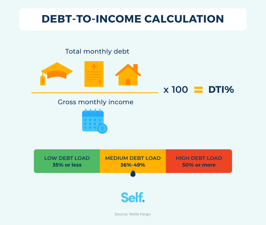 How Debt To Income Ratio Is Calculated?