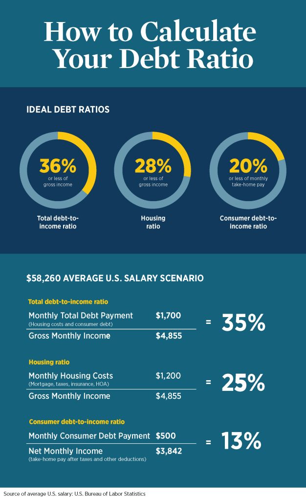 How Debt To Income Ratio Is Calculated?