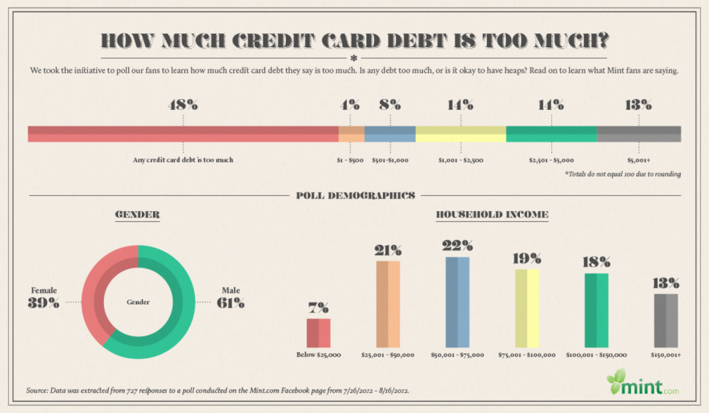 How Much Personal Debt Is Too Much?