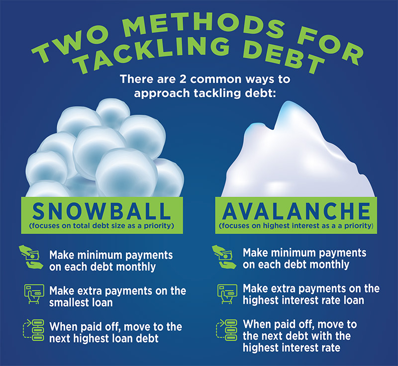 Mastering The Snowball Method: Tackling Debt One Step At A Time