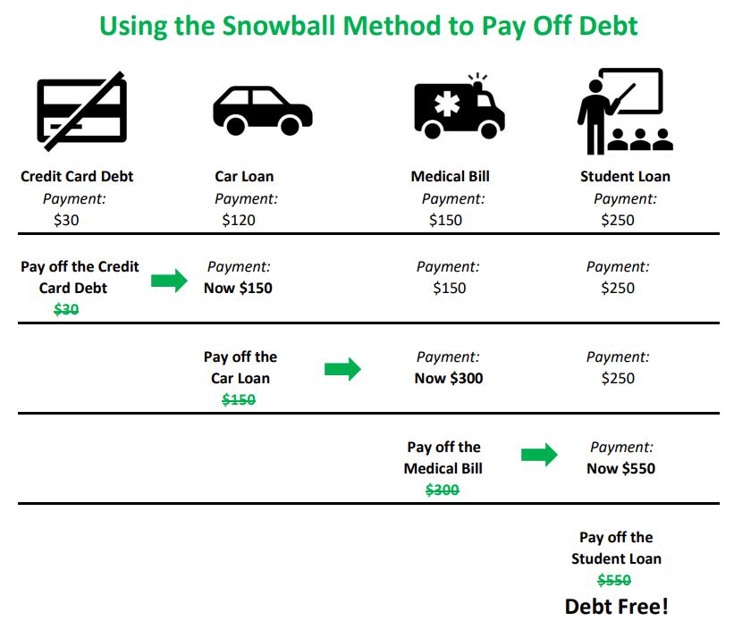 Mastering The Snowball Method: Tackling Debt One Step At A Time