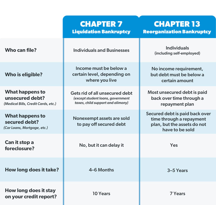 Which Debts Are Not Extinguished By Bankruptcy?